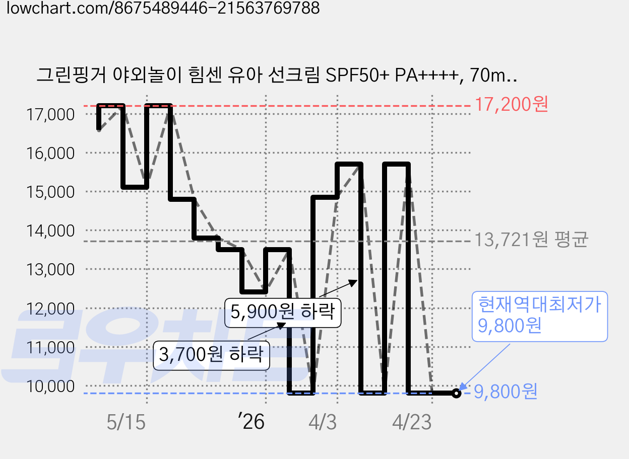그린핑거 야외놀이 힘센 유아 선크림 SPF50+ PA++++, 70ml, 2개 가격 변동 차트, 현재가 9,800원, 역대최저가