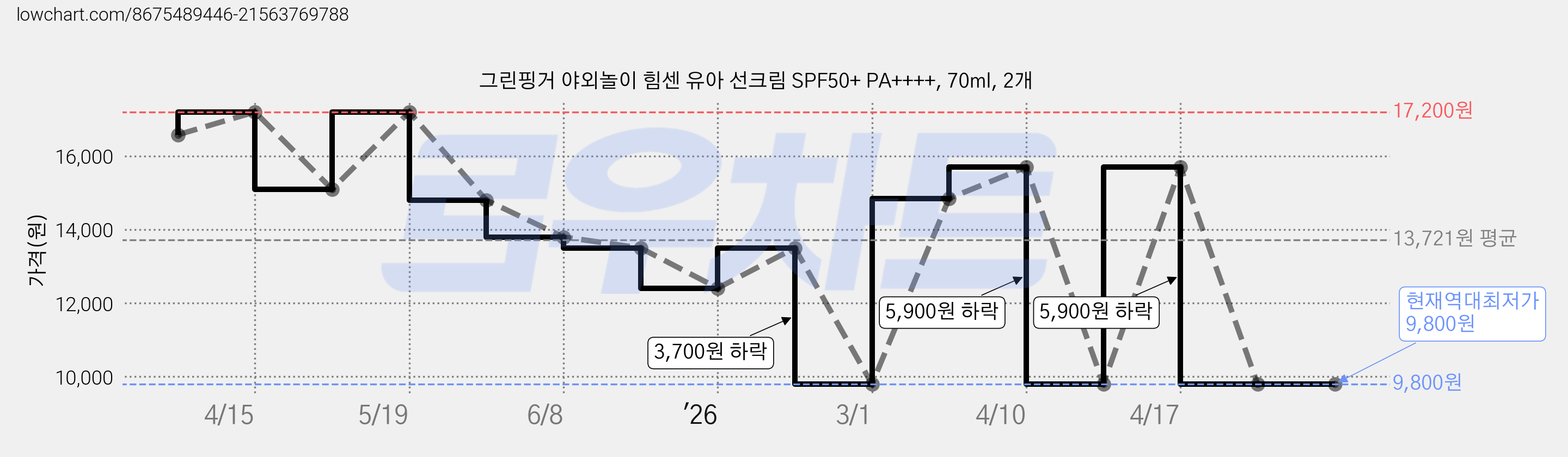그린핑거 야외놀이 힘센 유아 선크림 SPF50+ PA++++, 70ml, 2개 가격 변동 차트, 현재가 9,800원, 역대최저가