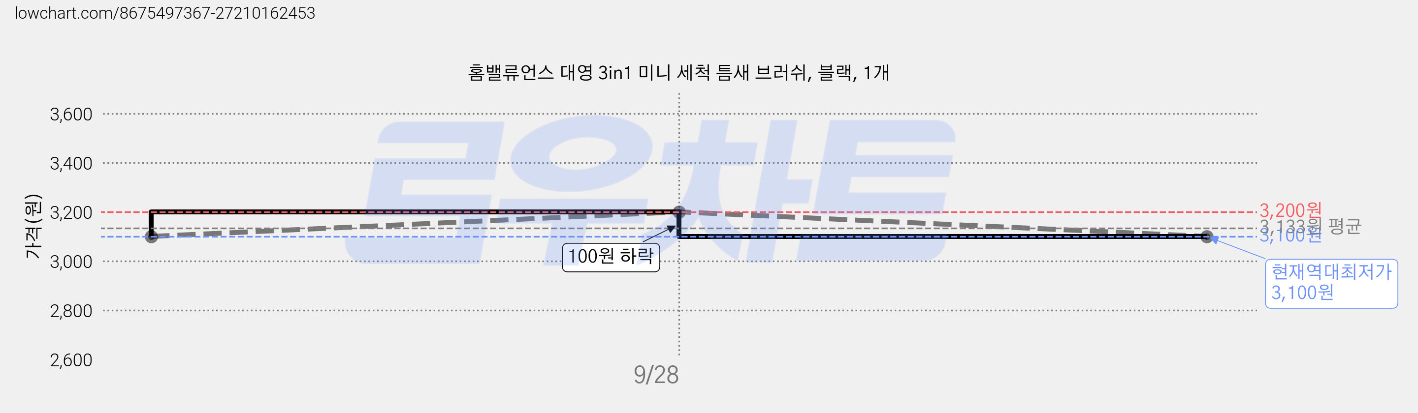 홈밸류언스 대영 3in1 미니 세척 틈새 브러쉬, 블랙, 1개 가격 변동 차트, 현재가 3,100원, 역대최저가