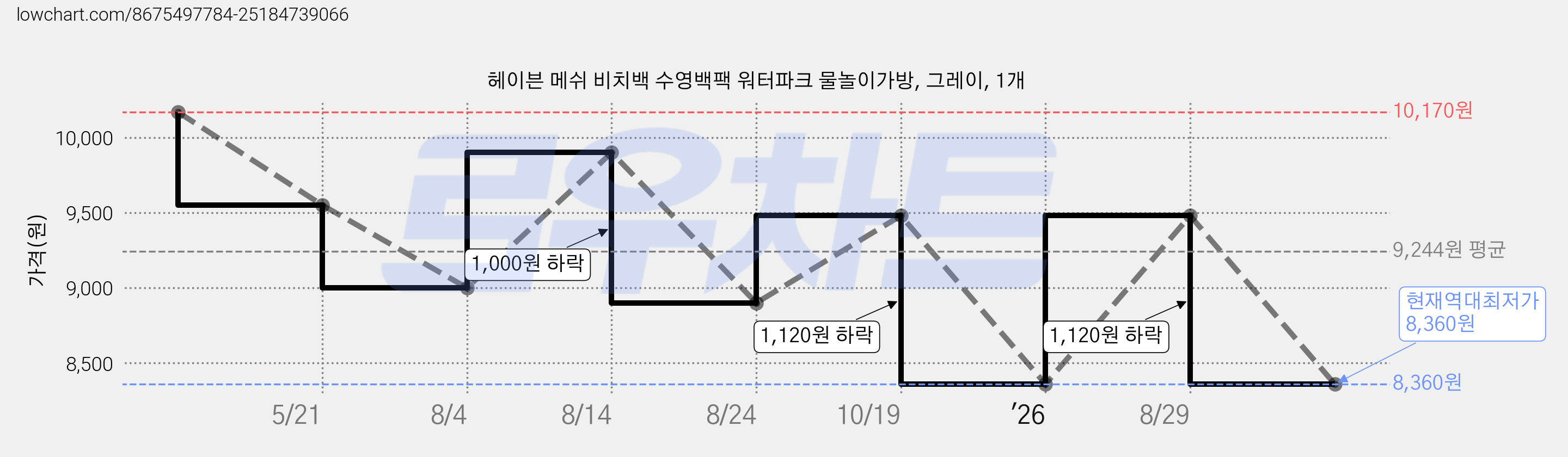 헤이븐 메쉬 비치백 수영백팩 워터파크 물놀이가방, 그레이, 1개 가격 변동 차트, 현재가 8,360원, 역대최저가