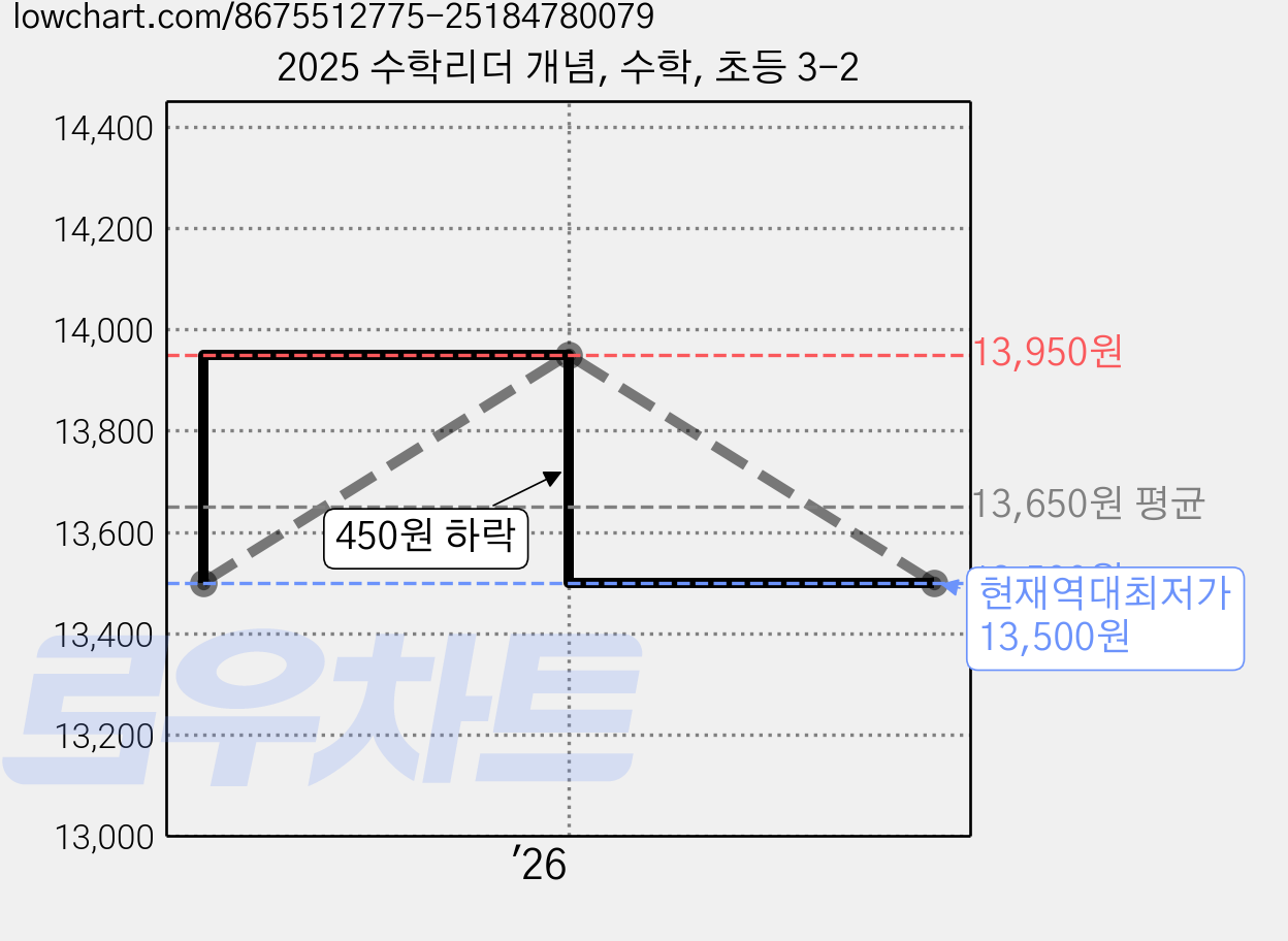 2025 수학리더 개념, 수학, 초등 3-2 가격 변동 차트, 현재가 13,500원, 역대최저가