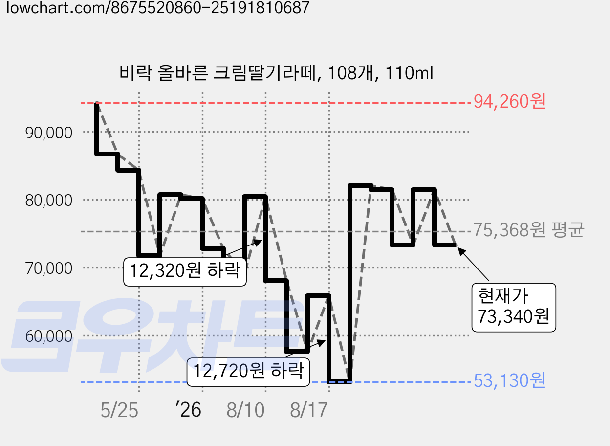 비락 올바른 크림딸기라떼, 108개, 110ml 가격 변동 차트, 현재가 73,340원, 관측 최저가 53,130원
