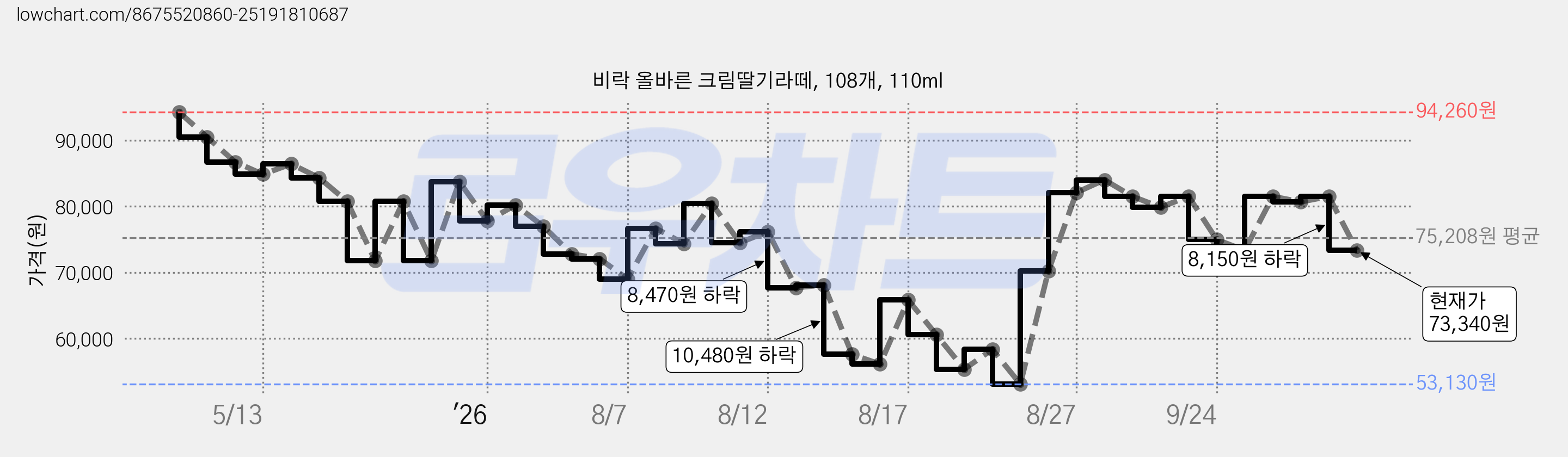비락 올바른 크림딸기라떼, 108개, 110ml 가격 변동 차트, 현재가 73,340원, 관측 최저가 53,130원