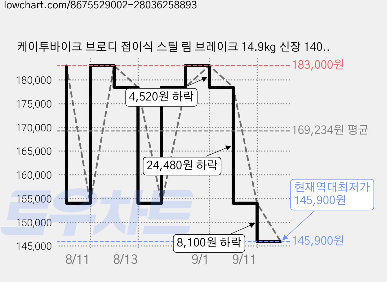 케이투바이크 브로디 접이식 스틸 림 브레이크 14.9kg 신장 140cm~170cm 직접설치, 핑크, 50.8cm(20인치) 가격 변동 차트, 현재가 145,900원, 역대최저가