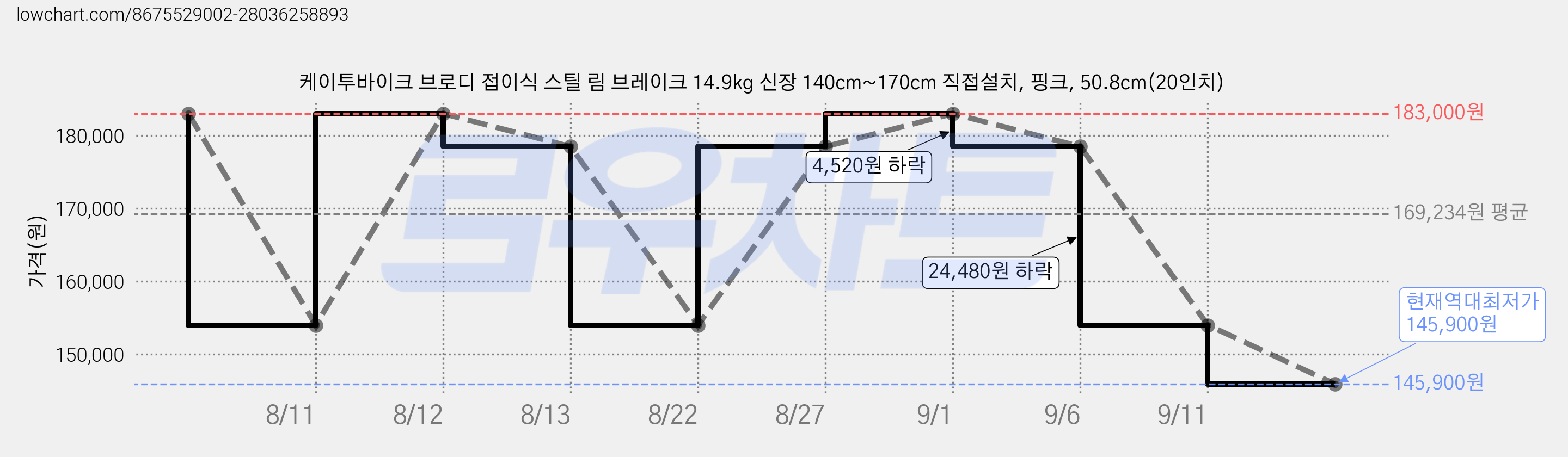 케이투바이크 브로디 접이식 스틸 림 브레이크 14.9kg 신장 140cm~170cm 직접설치, 핑크, 50.8cm(20인치) 가격 변동 차트, 현재가 145,900원, 역대최저가