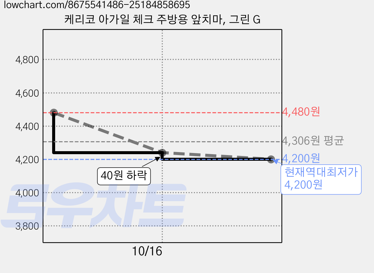 케리코 아가일 체크 주방용 앞치마, 그린 G 가격 변동 차트, 현재가 4,200원, 역대최저가
