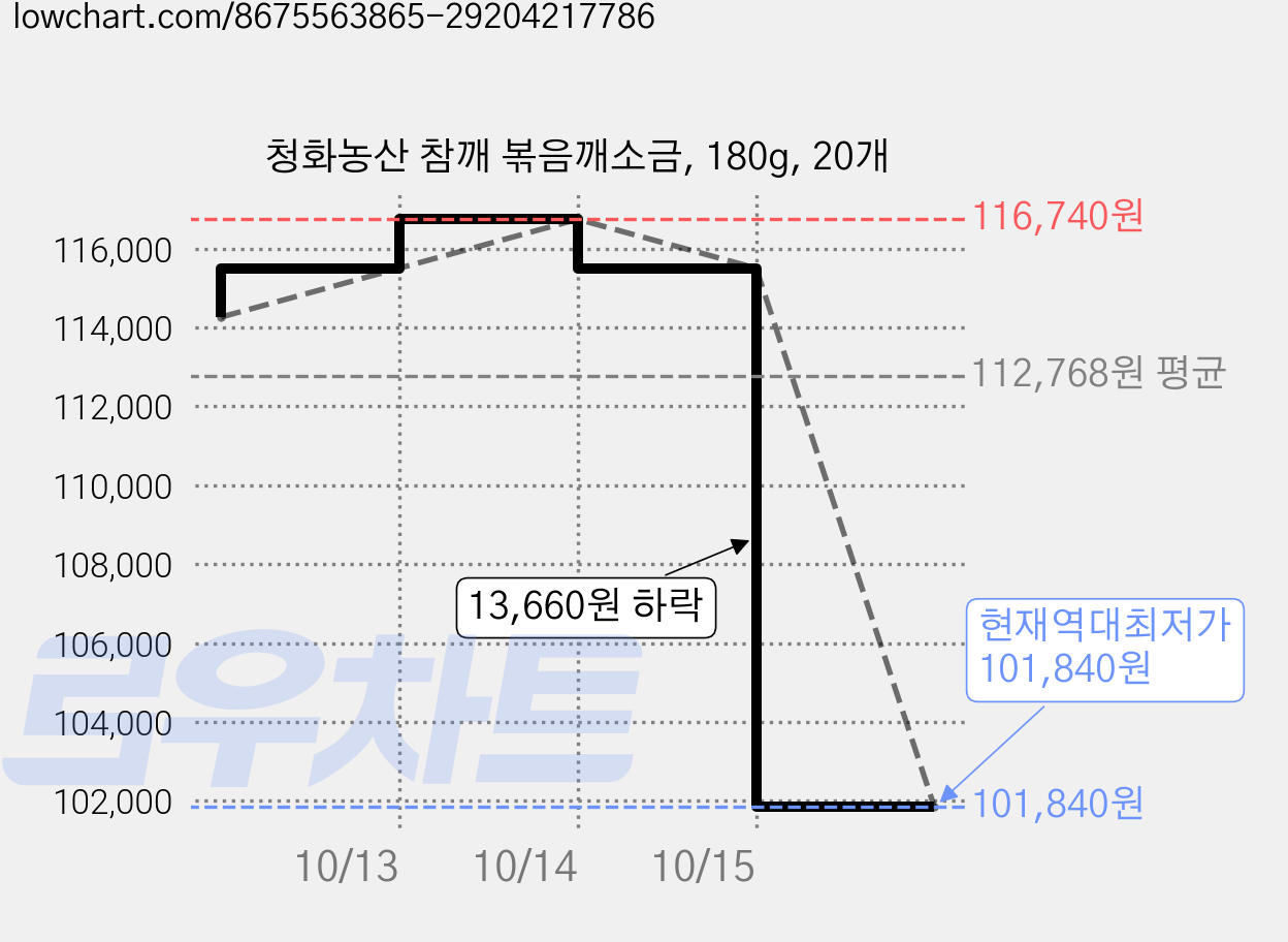 청화농산 참깨 볶음깨소금, 180g, 20개 가격 변동 차트, 현재가 101,840원, 역대최저가