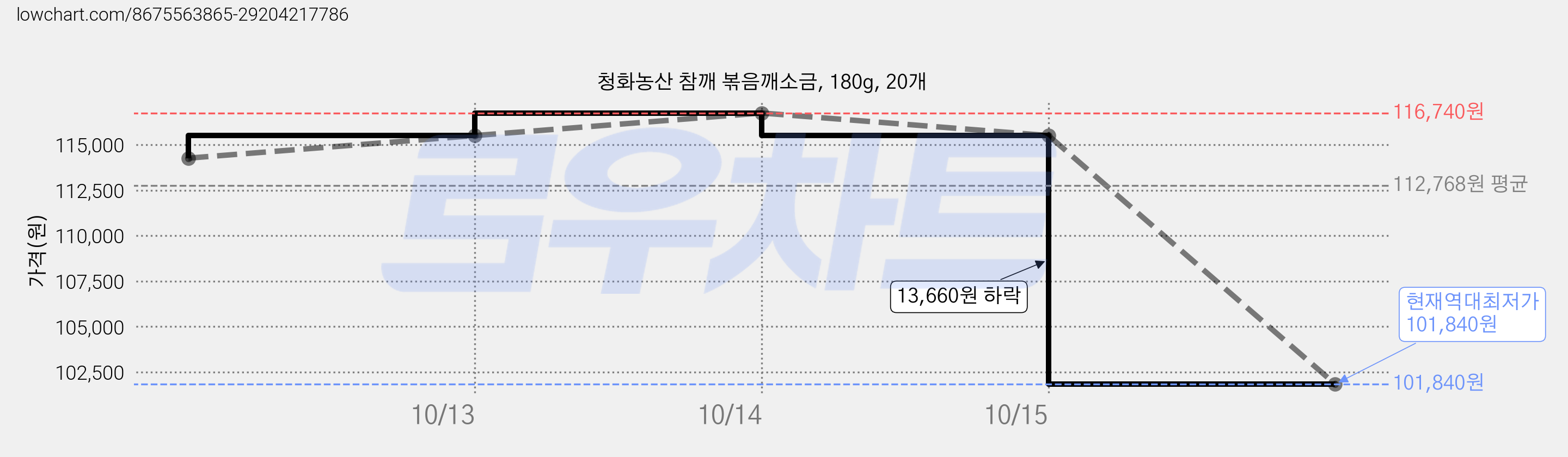 청화농산 참깨 볶음깨소금, 180g, 20개 가격 변동 차트, 현재가 101,840원, 역대최저가