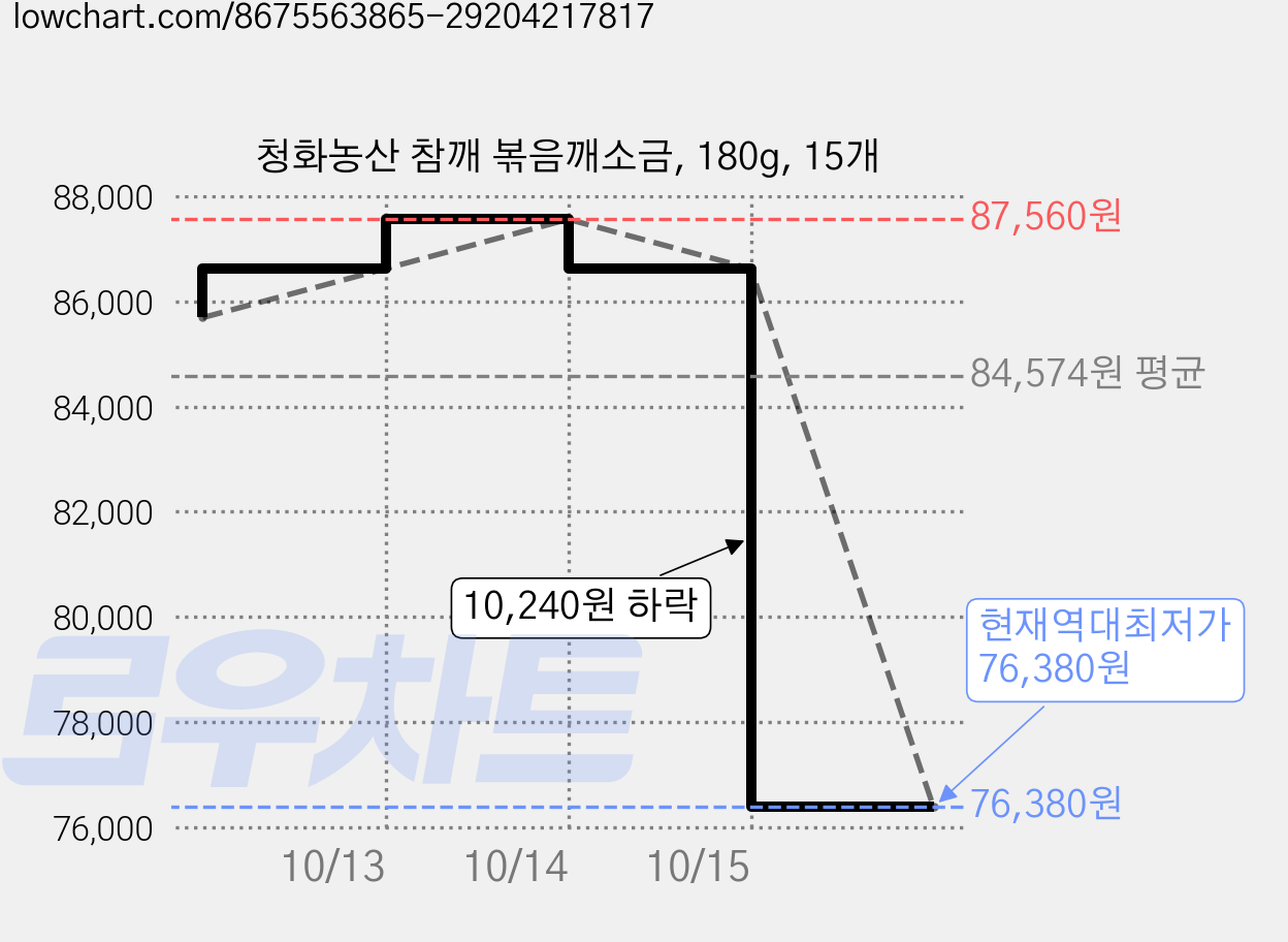 청화농산 참깨 볶음깨소금, 180g, 15개 가격 변동 차트, 현재가 76,380원, 역대최저가