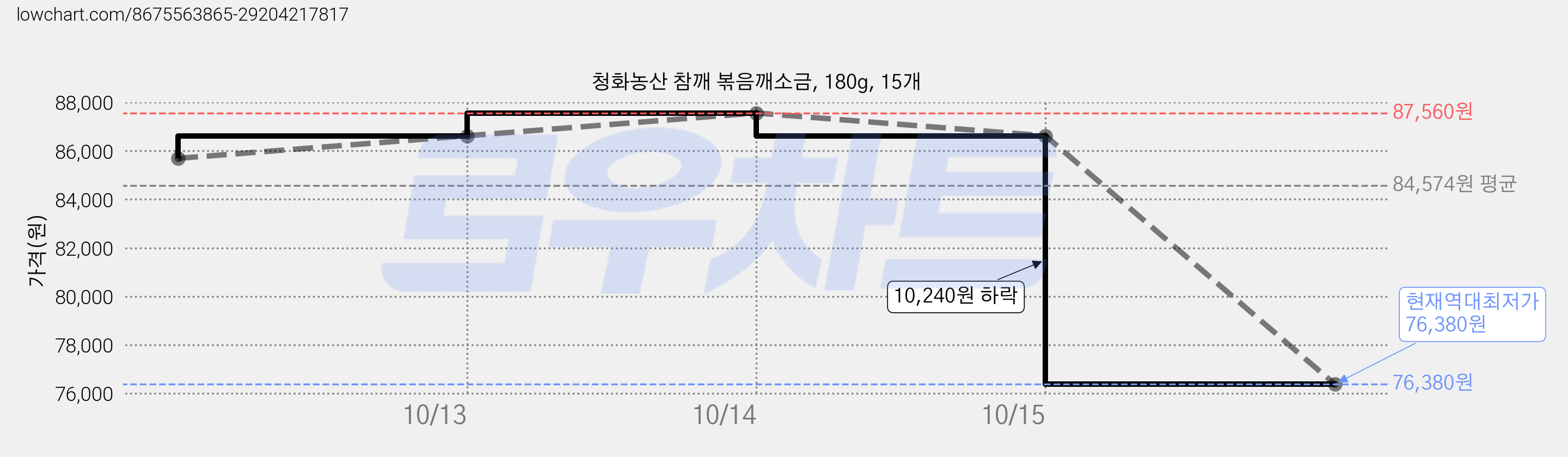 청화농산 참깨 볶음깨소금, 180g, 15개 가격 변동 차트, 현재가 76,380원, 역대최저가
