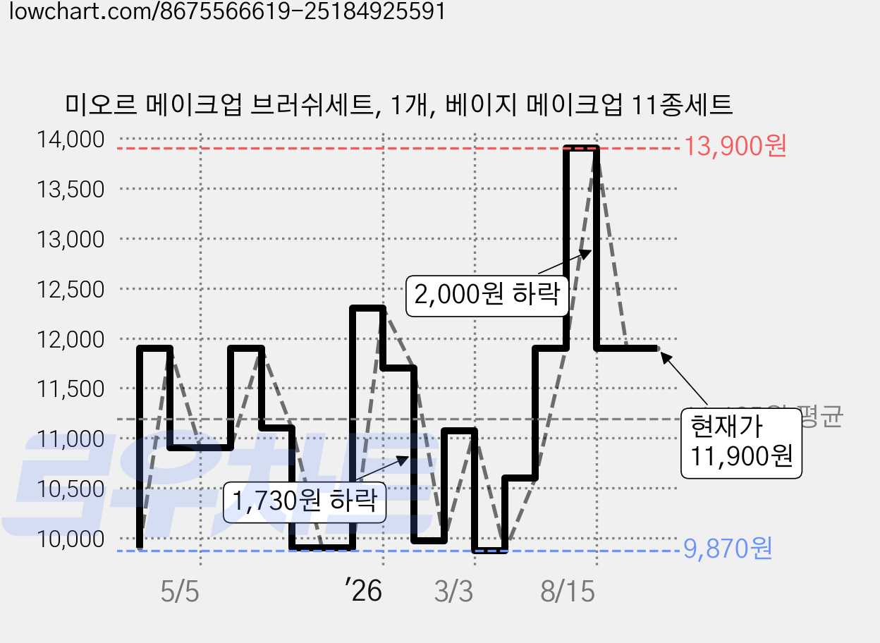 미오르 메이크업 브러쉬세트, 1개, 베이지 메이크업 11종세트 가격 변동 차트, 현재가 11,900원, 관측 최저가 9,870원