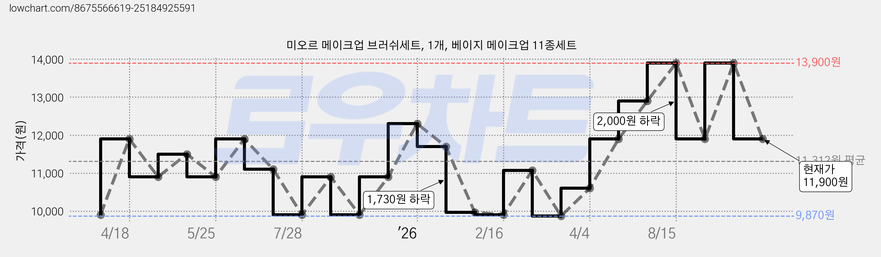 미오르 메이크업 브러쉬세트, 1개, 베이지 메이크업 11종세트 가격 변동 차트, 현재가 11,900원, 관측 최저가 9,870원