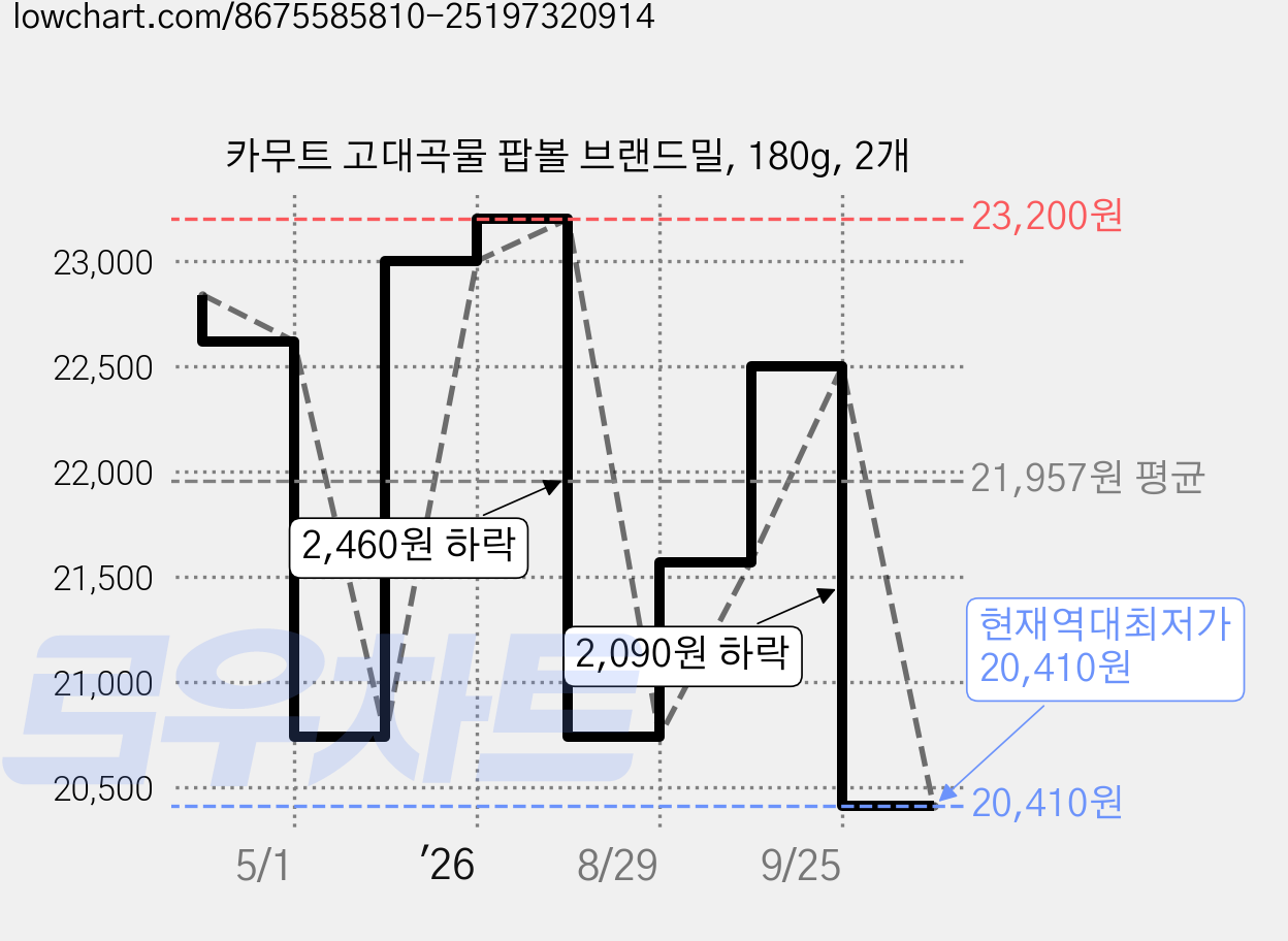 카무트 고대곡물 팝볼 브랜드밀, 180g, 2개 가격 변동 차트, 현재가 20,410원, 역대최저가
