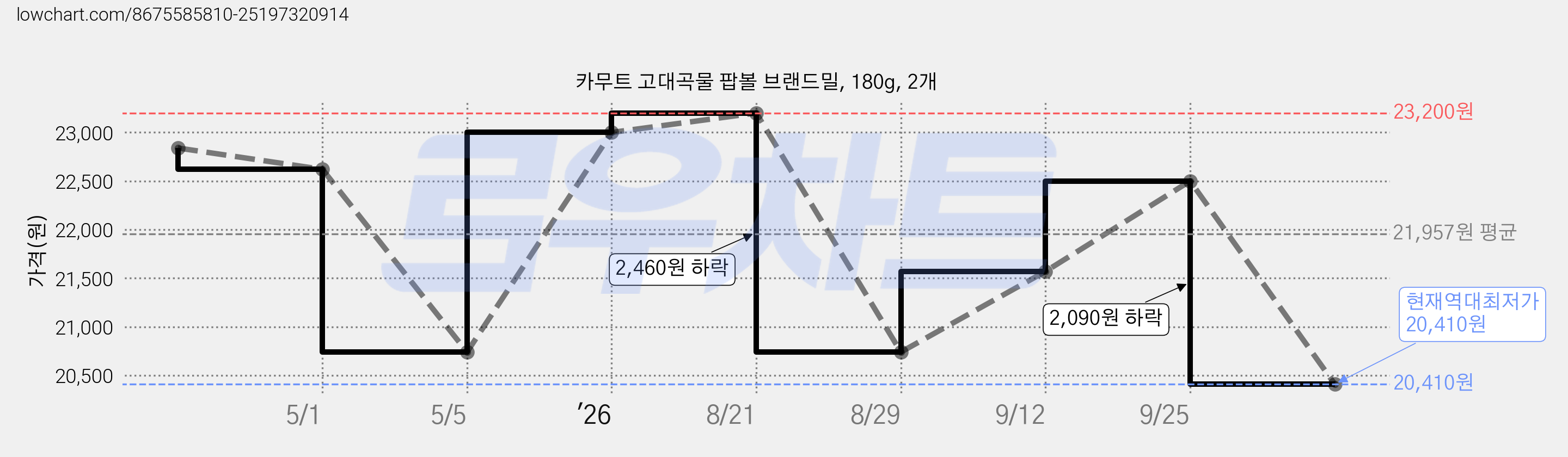 카무트 고대곡물 팝볼 브랜드밀, 180g, 2개 가격 변동 차트, 현재가 20,410원, 역대최저가