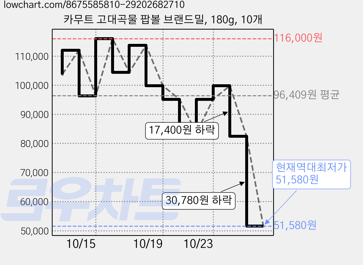 카무트 고대곡물 팝볼 브랜드밀, 180g, 10개 가격 변동 차트, 현재가 51,580원, 역대최저가