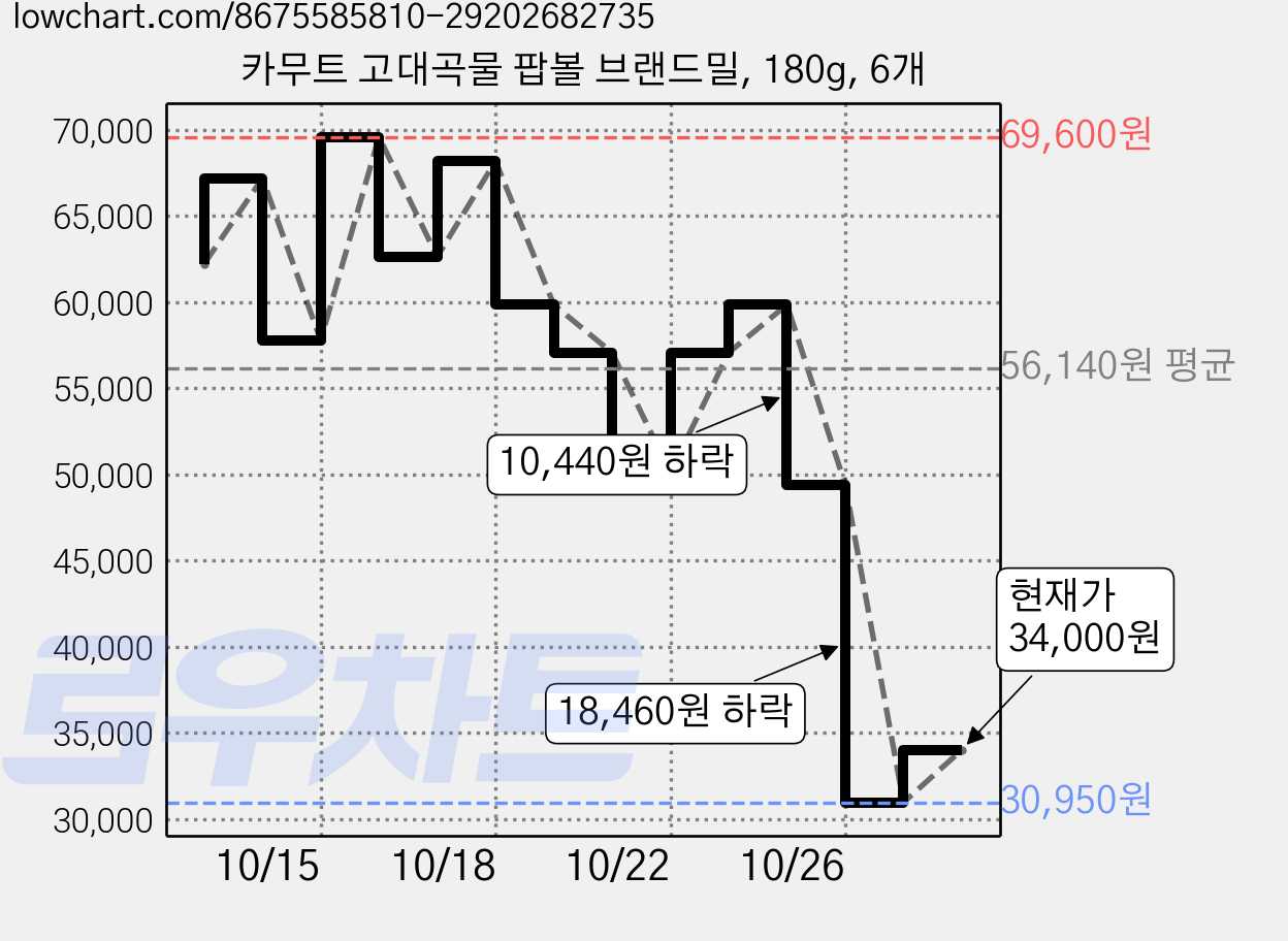 카무트 고대곡물 팝볼 브랜드밀, 180g, 6개 가격 변동 차트, 현재가 34,000원, 관측 최저가 30,950원