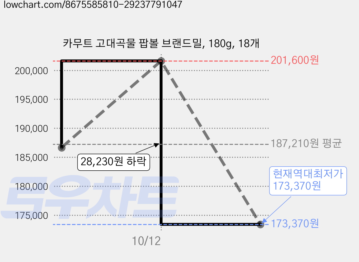 카무트 고대곡물 팝볼 브랜드밀, 180g, 18개 가격 변동 차트, 현재가 173,370원, 역대최저가
