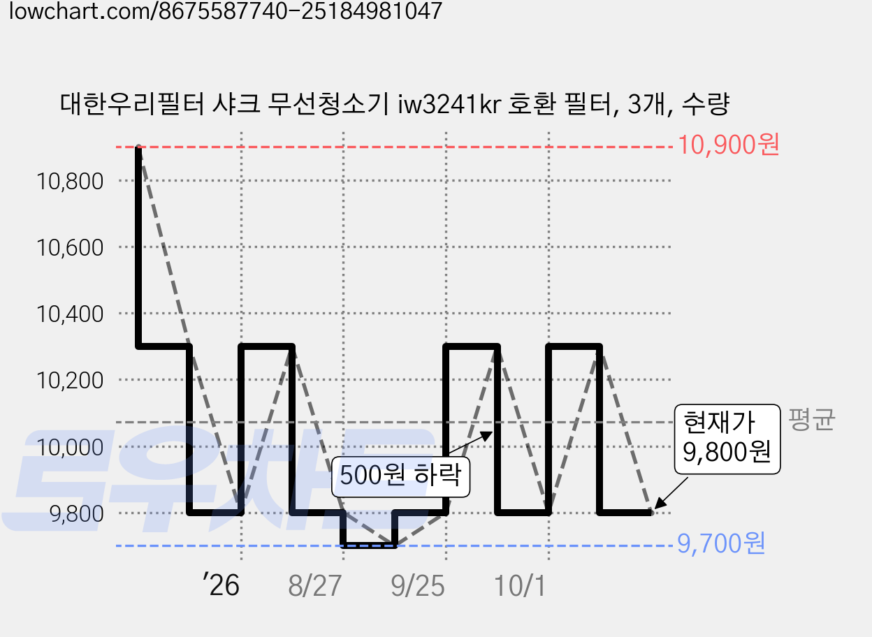 대한우리필터 샤크 무선청소기 iw3241kr 호환 필터, 3개, 수량 가격 변동 차트, 현재가 9,800원, 관측 최저가 9,700원
