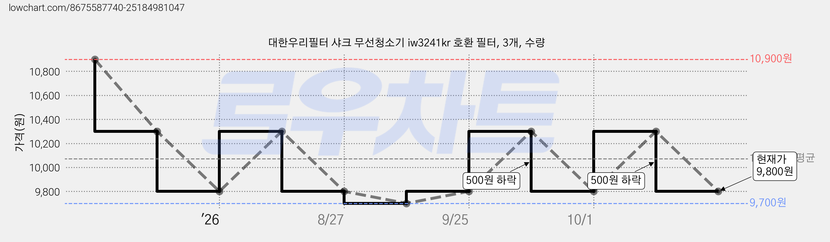 대한우리필터 샤크 무선청소기 iw3241kr 호환 필터, 3개, 수량 가격 변동 차트, 현재가 9,800원, 관측 최저가 9,700원