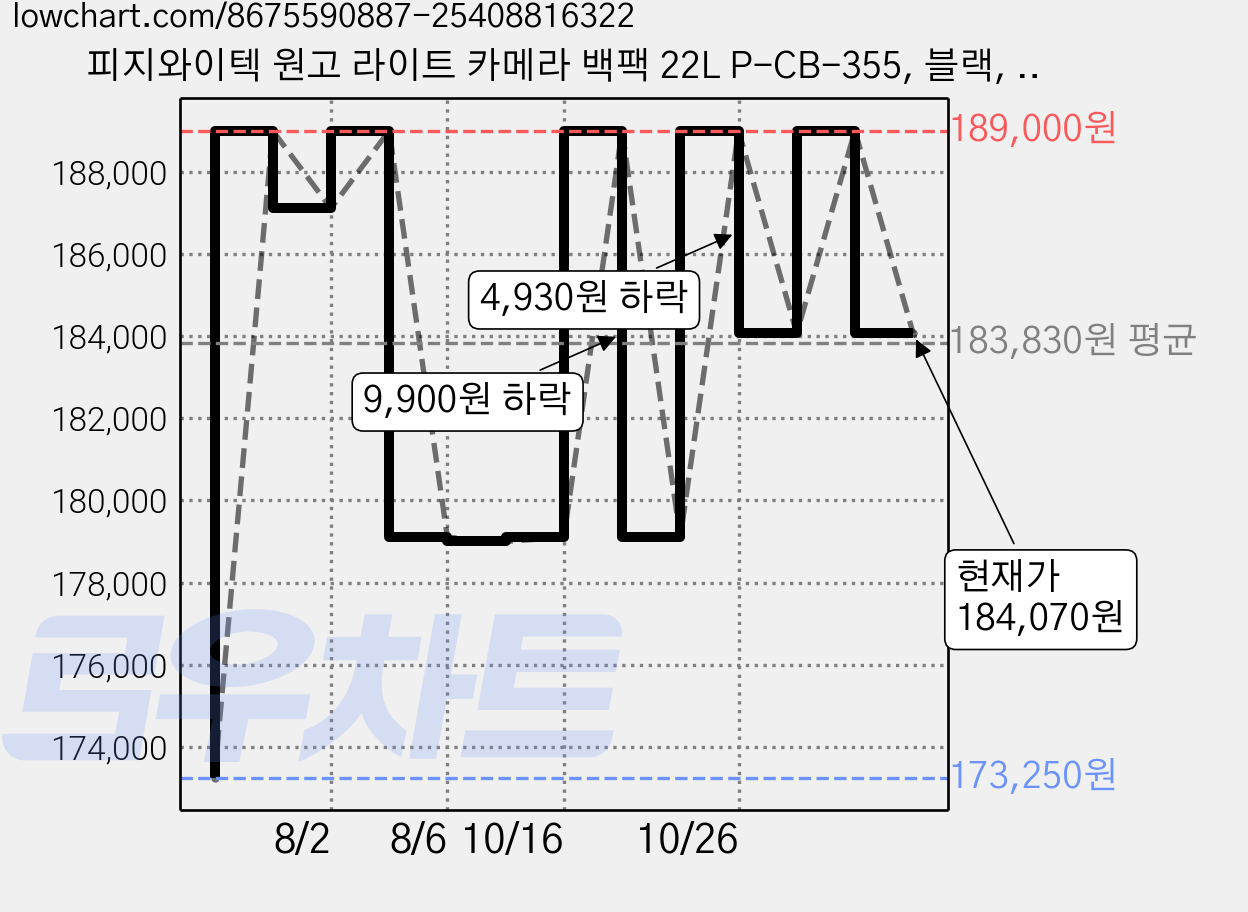 피지와이텍 원고 라이트 카메라 백팩 22L P-CB-355, 블랙, 1개 가격 변동 차트, 현재가 184,070원, 관측 최저가 173,250원