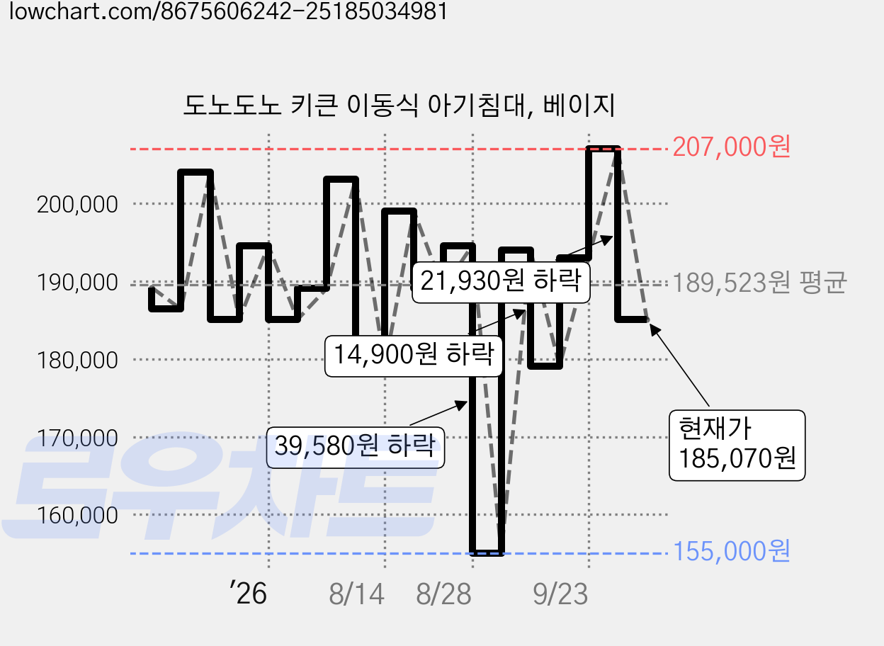 도노도노 키큰 이동식 아기침대, 베이지 가격 변동 차트, 현재가 185,070원, 관측 최저가 155,000원