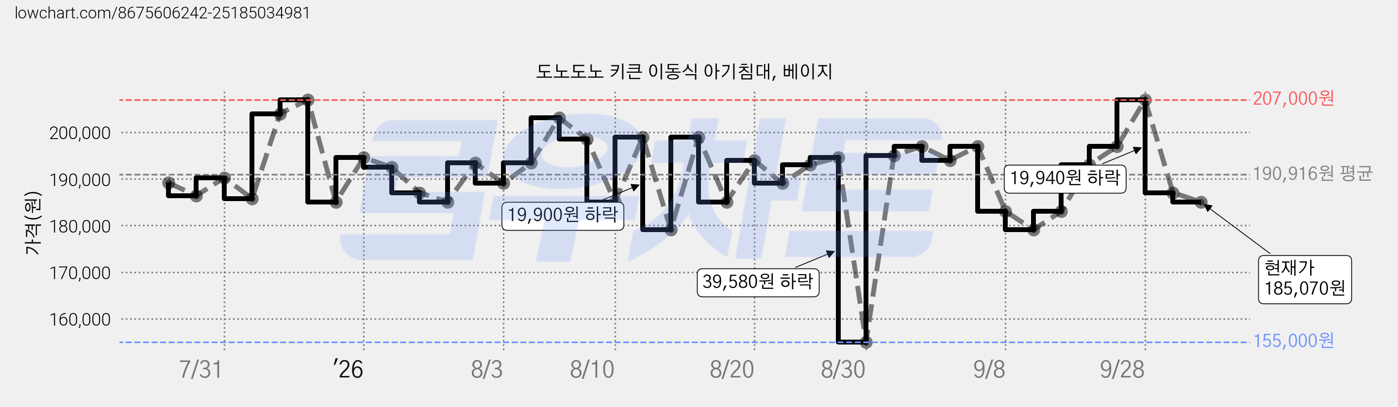 도노도노 키큰 이동식 아기침대, 베이지 가격 변동 차트, 현재가 185,070원, 관측 최저가 155,000원