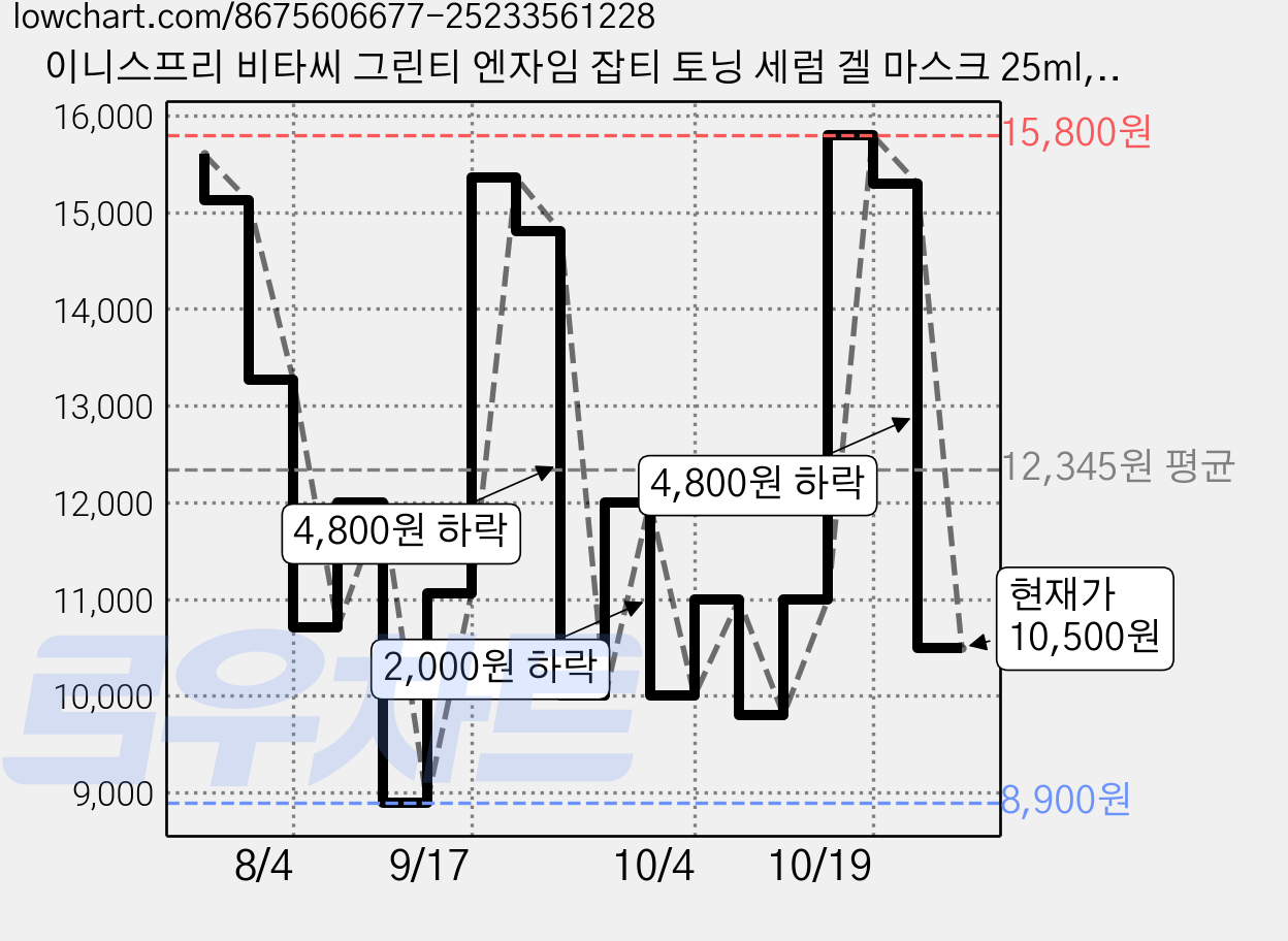 이니스프리 비타씨 그린티 엔자임 잡티 토닝 세럼 겔 마스크 25ml, 1개입, 6개 가격 변동 차트, 현재가 10,500원, 관측 최저가 8,900원