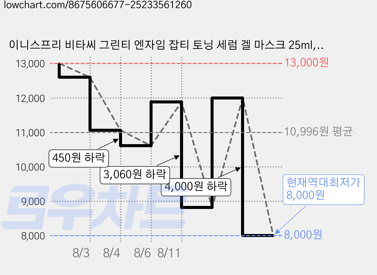 이니스프리 비타씨 그린티 엔자임 잡티 토닝 세럼 겔 마스크 25ml, 1개입, 5개 가격 변동 차트, 현재가 8,000원, 역대최저가