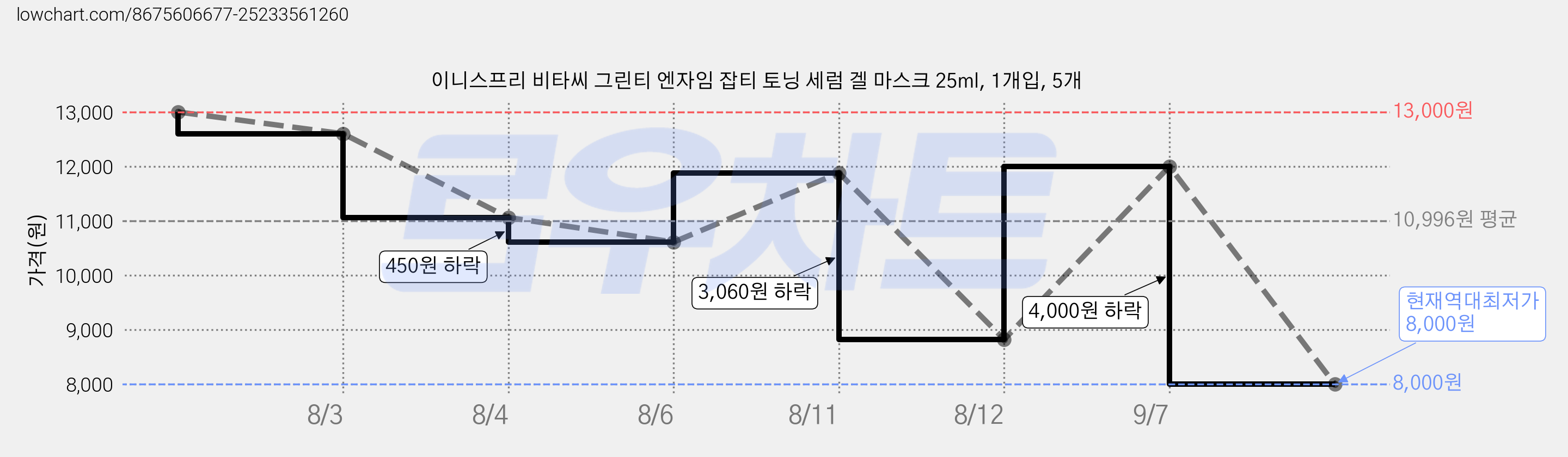 이니스프리 비타씨 그린티 엔자임 잡티 토닝 세럼 겔 마스크 25ml, 1개입, 5개 가격 변동 차트, 현재가 8,000원, 역대최저가