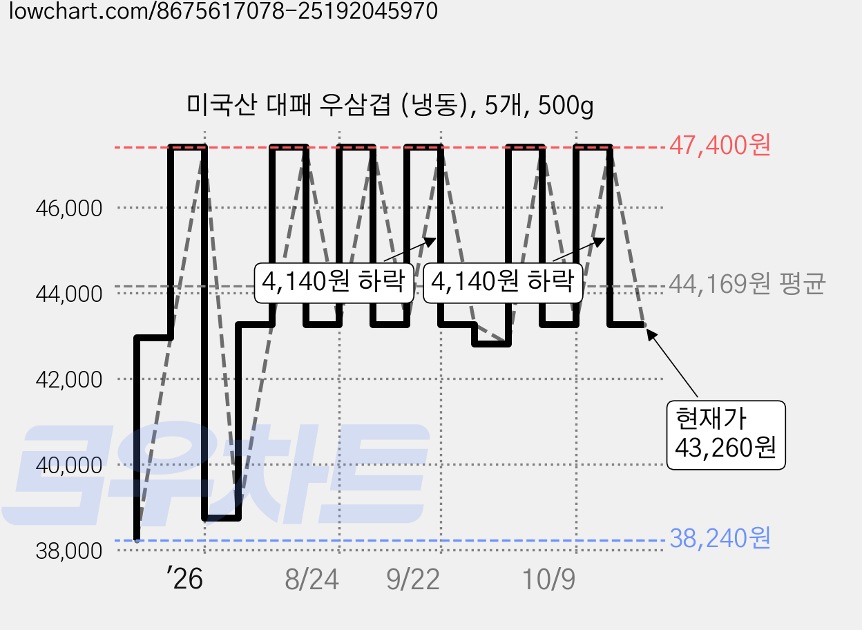 미국산 대패 우삼겹 (냉동), 5개, 500g 가격 변동 차트, 현재가 43,260원, 관측 최저가 38,240원