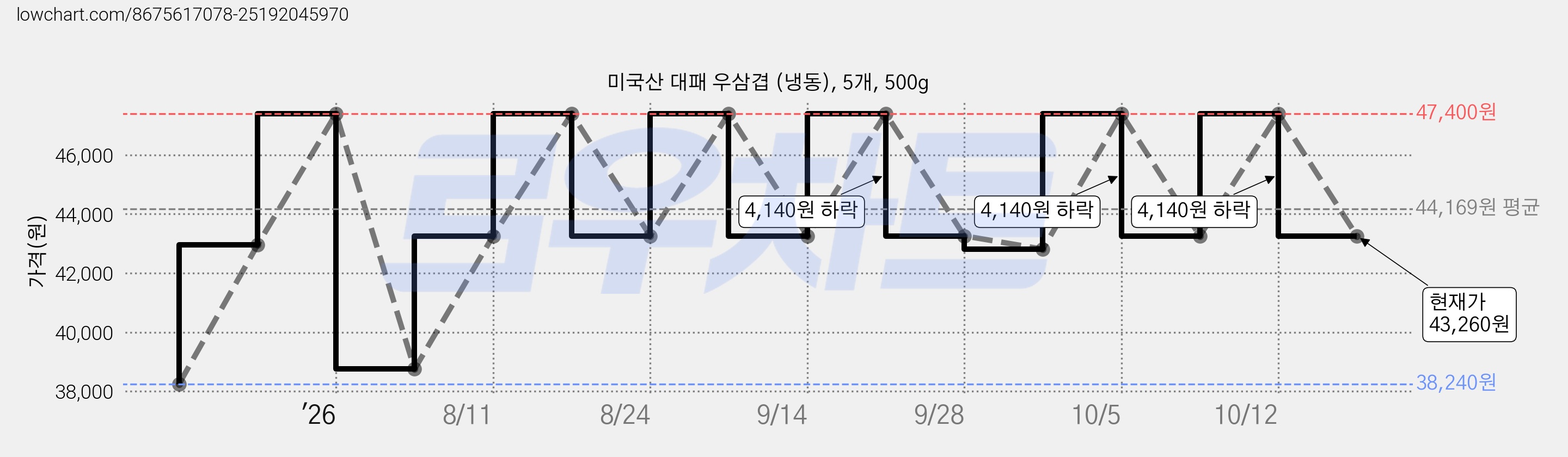 미국산 대패 우삼겹 (냉동), 5개, 500g 가격 변동 차트, 현재가 43,260원, 관측 최저가 38,240원