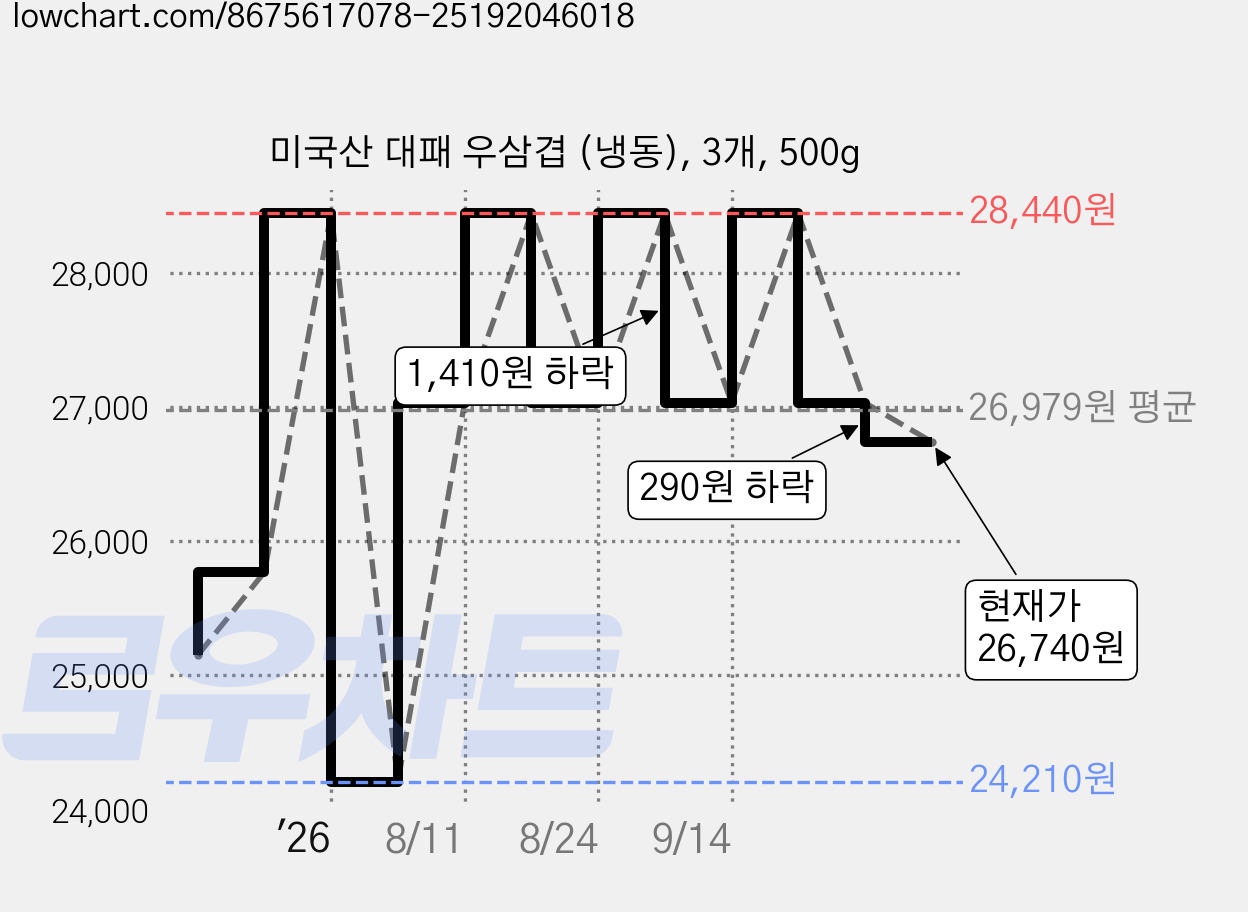 미국산 대패 우삼겹 (냉동), 3개, 500g 가격 변동 차트, 현재가 26,740원, 관측 최저가 24,210원