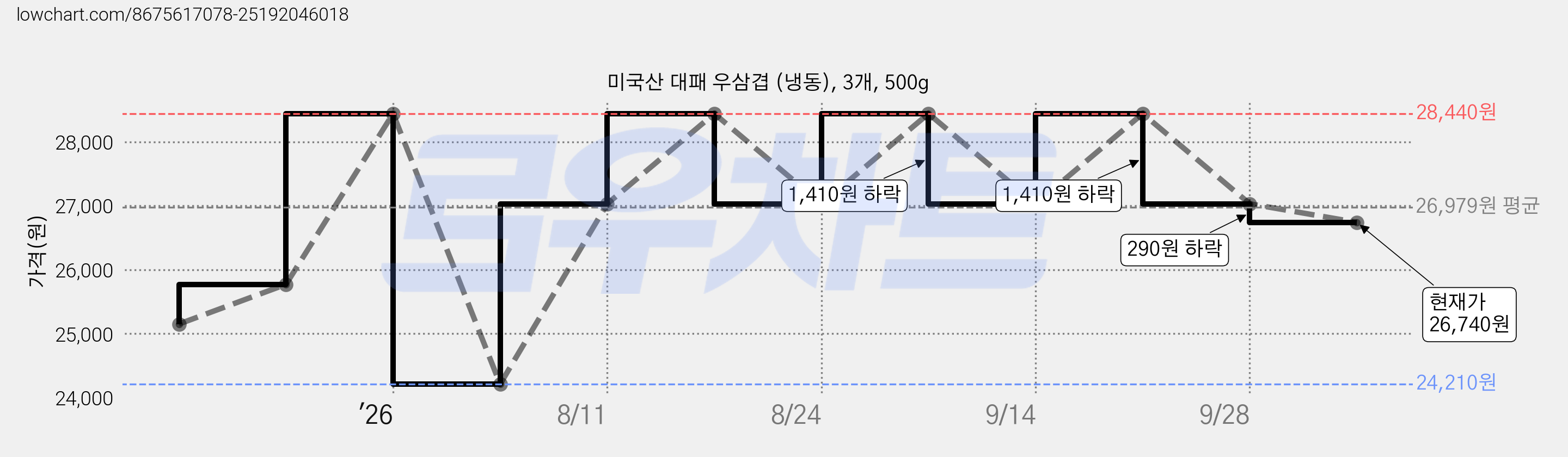 미국산 대패 우삼겹 (냉동), 3개, 500g 가격 변동 차트, 현재가 26,740원, 관측 최저가 24,210원