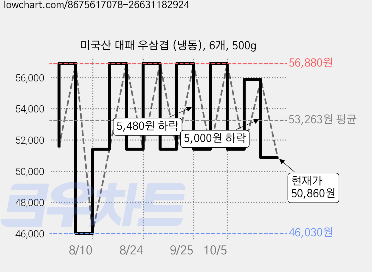 미국산 대패 우삼겹 (냉동), 6개, 500g 가격 변동 차트, 현재가 50,860원, 관측 최저가 46,030원