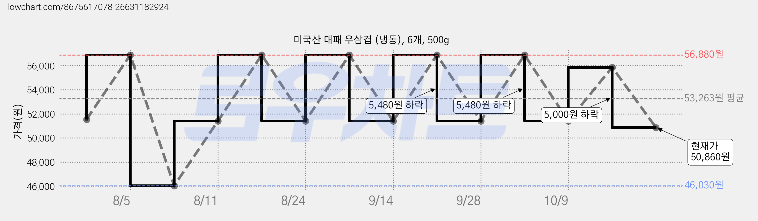 미국산 대패 우삼겹 (냉동), 6개, 500g 가격 변동 차트, 현재가 50,860원, 관측 최저가 46,030원