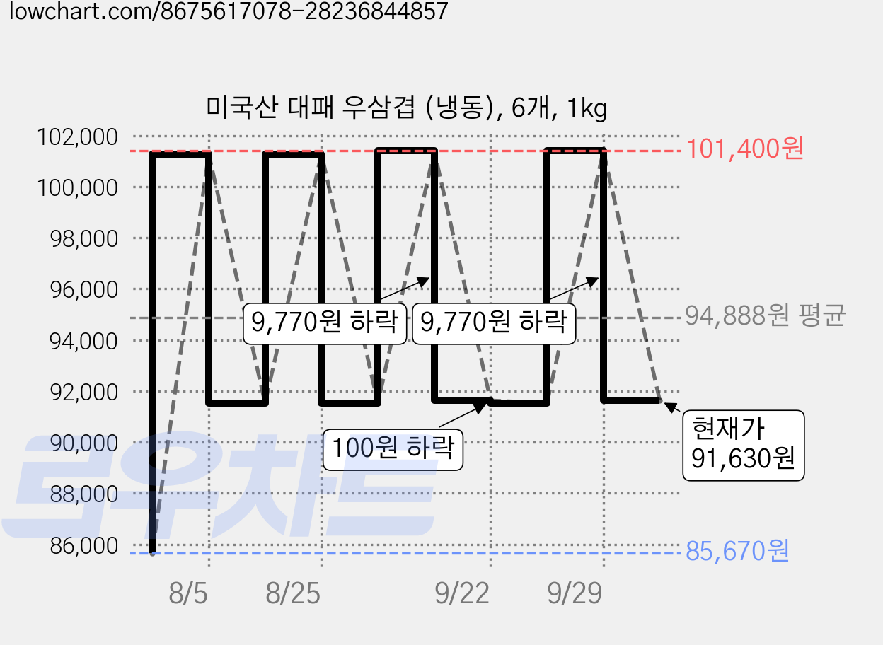 미국산 대패 우삼겹 (냉동), 6개, 1kg 가격 변동 차트, 현재가 91,630원, 관측 최저가 85,670원