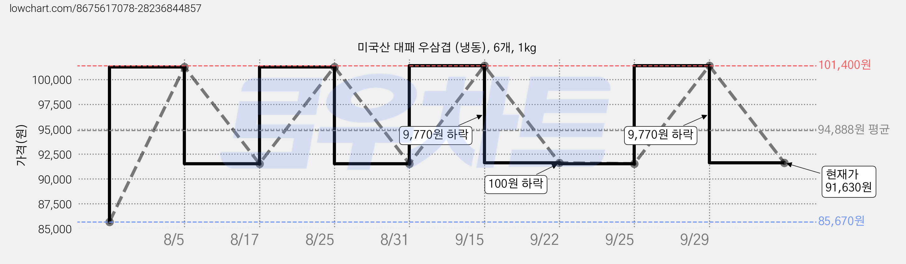 미국산 대패 우삼겹 (냉동), 6개, 1kg 가격 변동 차트, 현재가 91,630원, 관측 최저가 85,670원