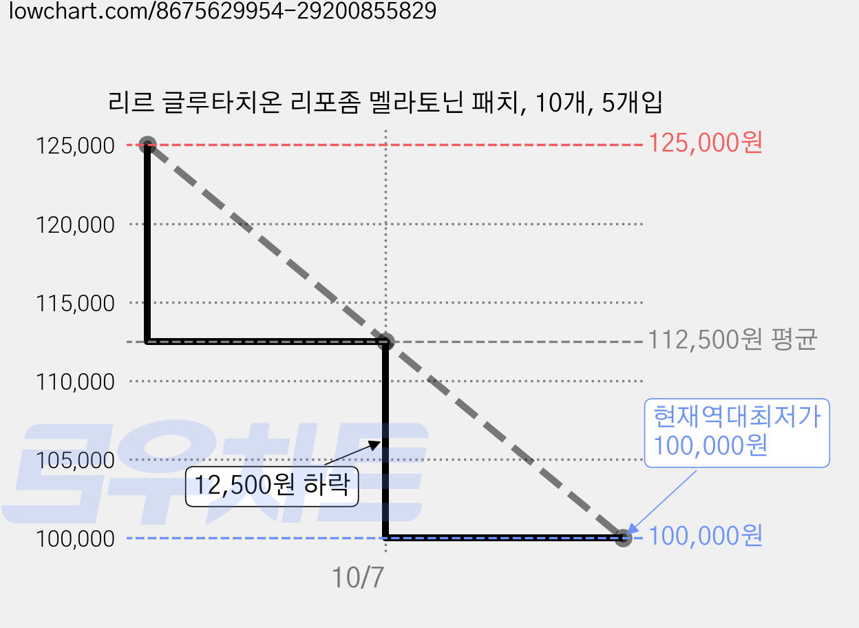 리르 글루타치온 리포좀 멜라토닌 패치, 10개, 5개입 가격 변동 차트, 현재가 100,000원, 역대최저가