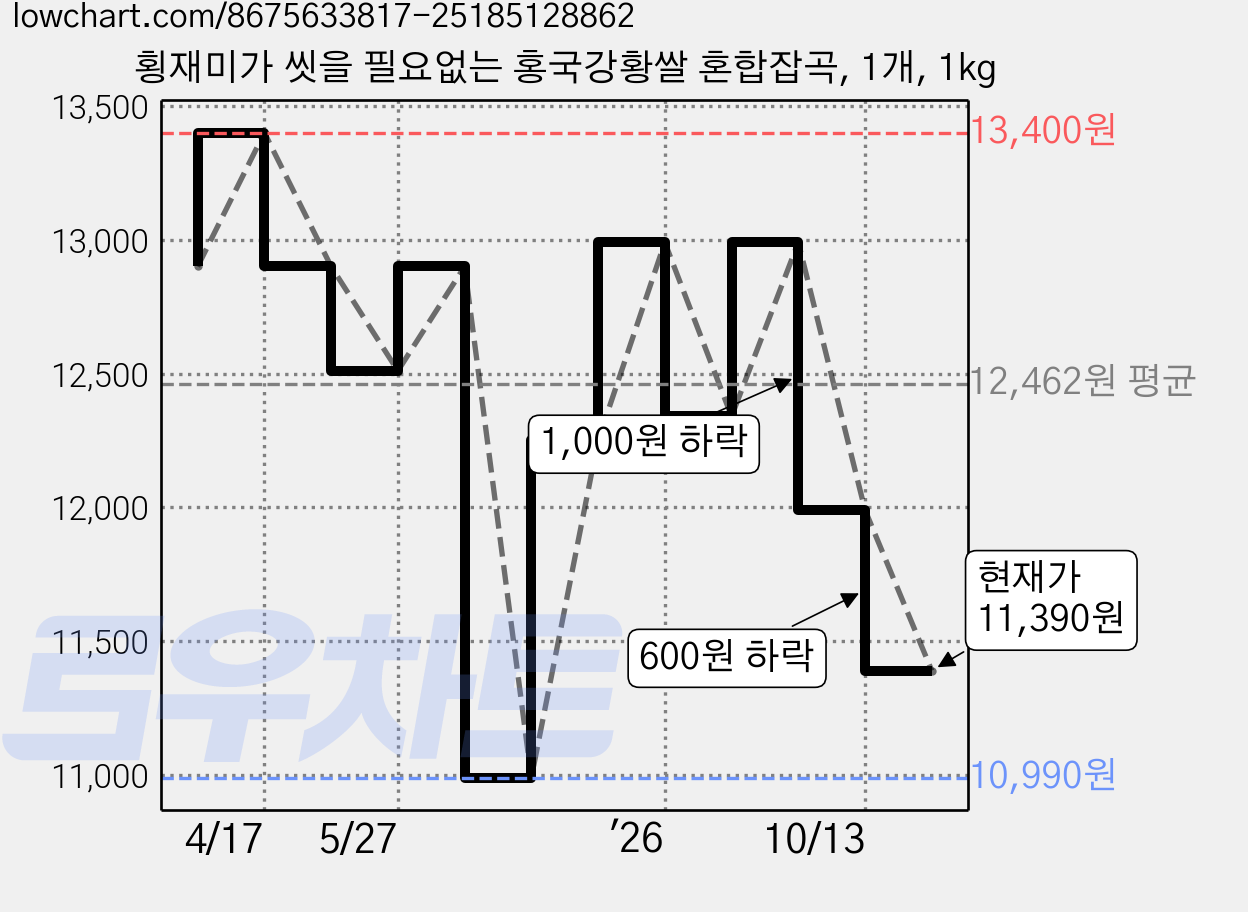 횡재미가 씻을 필요없는 홍국강황쌀 혼합잡곡, 1개, 1kg 가격 변동 차트, 현재가 11,390원, 관측 최저가 10,990원