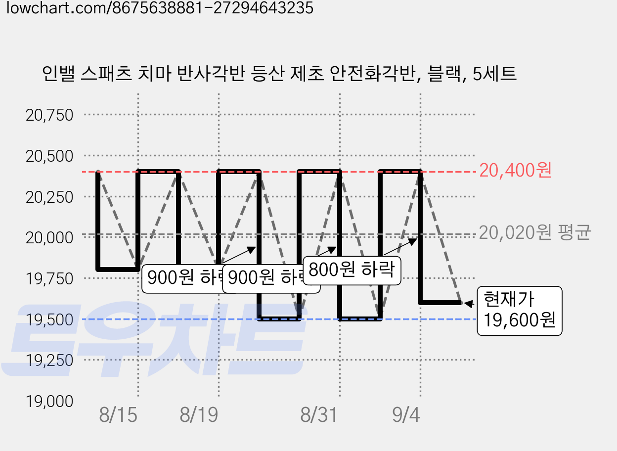 인밸 스패츠 치마 반사각반 등산 제초 안전화각반, 블랙, 5세트 가격 변동 차트, 현재가 19,600원, 관측 최저가 19,500원