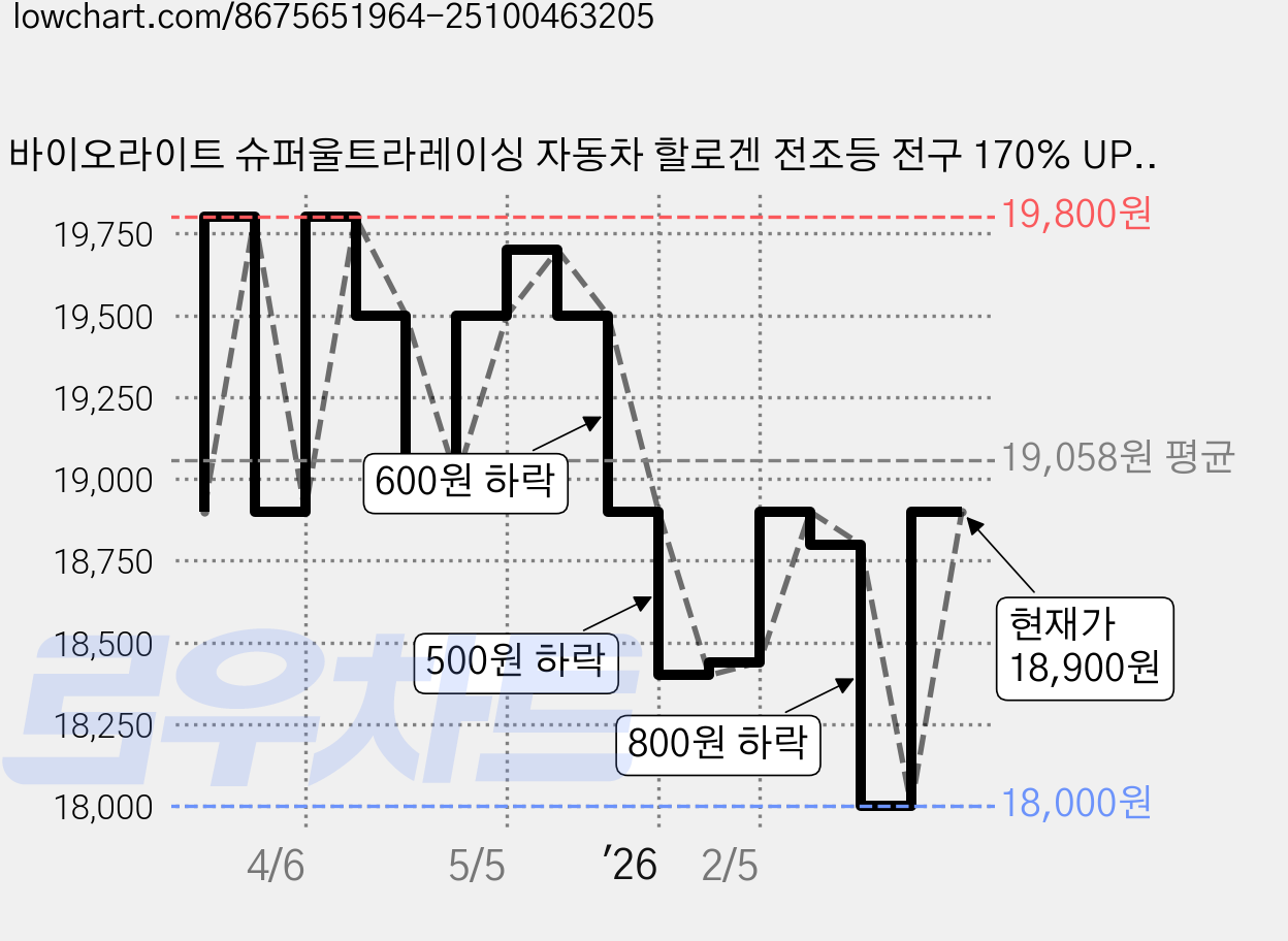바이오라이트 슈퍼울트라레이싱 자동차 할로겐 전조등 전구 170% UP H7 2개입(1 Set), 2개 가격 변동 차트, 현재가 18,900원, 관측 최저가 18,000원