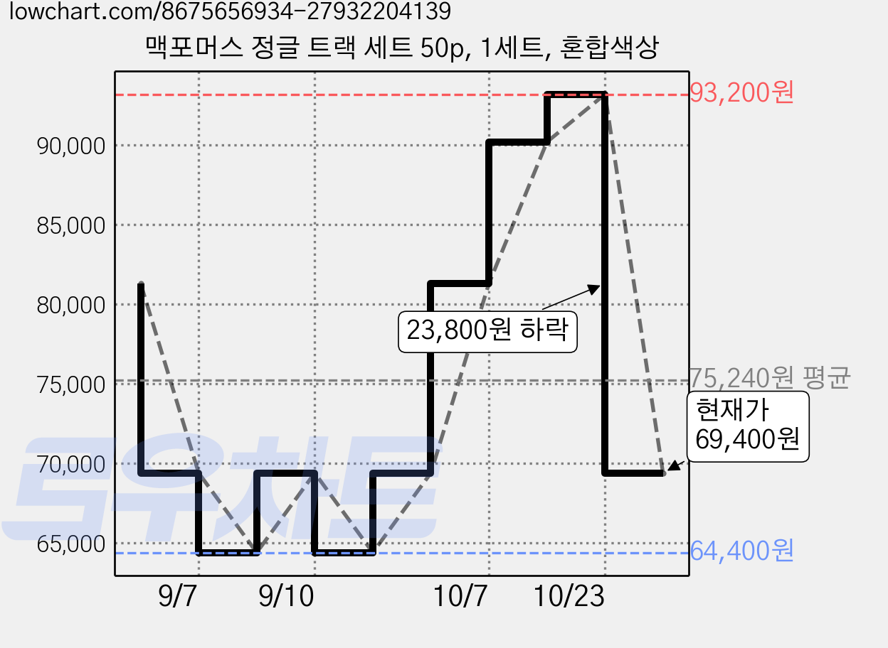 맥포머스 정글 트랙 세트 50p, 1세트, 혼합색상 가격 변동 차트, 현재가 69,400원, 관측 최저가 64,400원