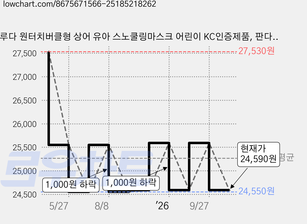 루다 원터치버클형 상어 유아 스노쿨링마스크 어린이 KC인증제품, 판다 원터치버클형 가격 변동 차트, 현재가 24,590원, 관측 최저가 24,550원