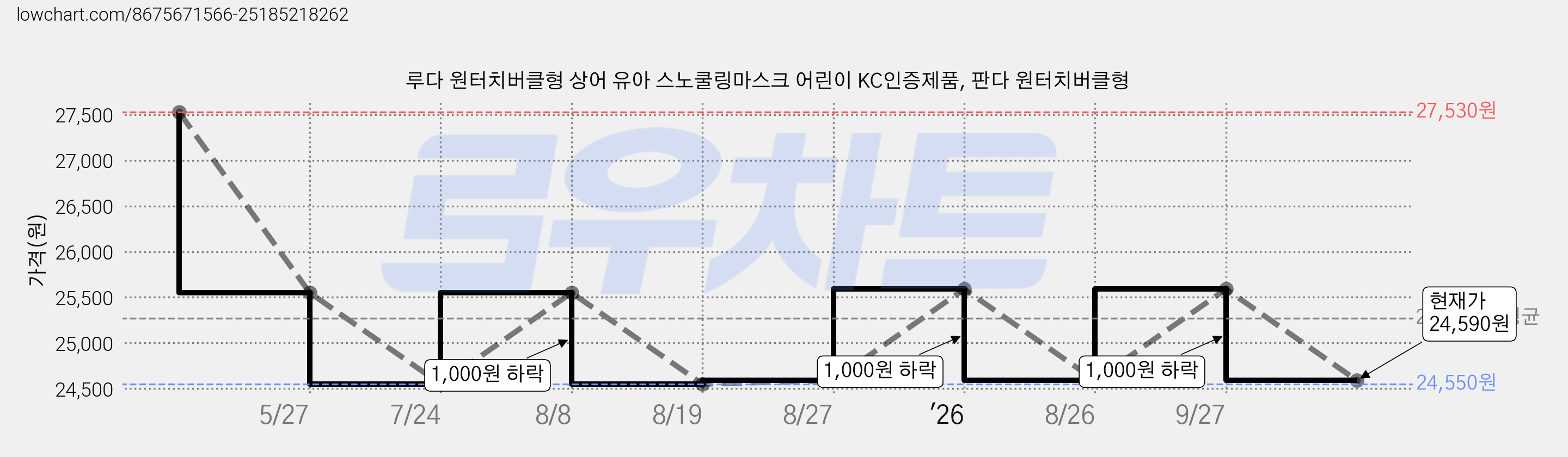 루다 원터치버클형 상어 유아 스노쿨링마스크 어린이 KC인증제품, 판다 원터치버클형 가격 변동 차트, 현재가 24,590원, 관측 최저가 24,550원