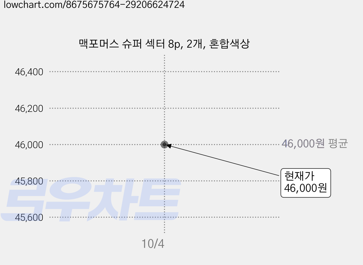 맥포머스 슈퍼 섹터 8p, 2개, 혼합색상 가격 변동 차트, 현재가 39,100원, 역대최저가