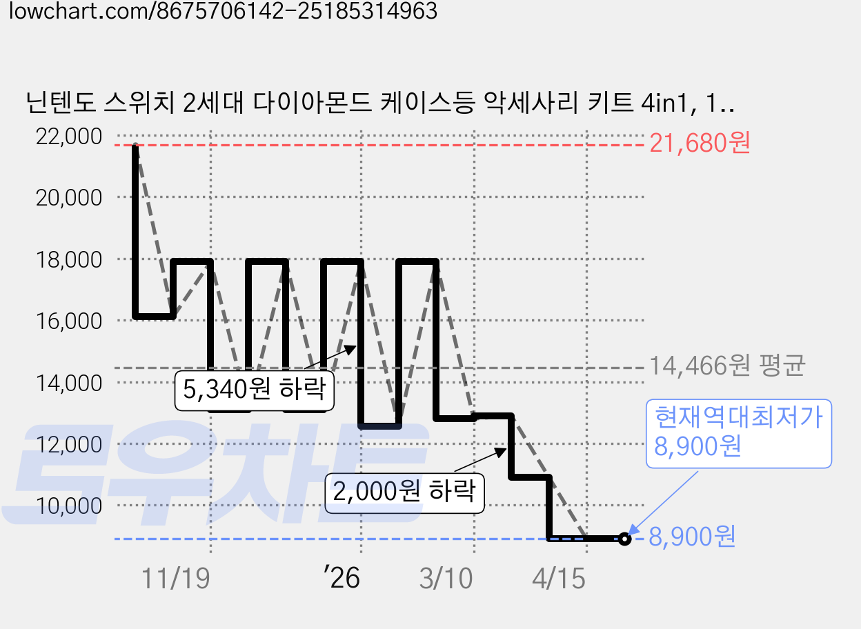 닌텐도 스위치 2세대 다이아몬드 케이스등 악세사리 키트 4in1, 1세트, 블랙, NSAS 가격 변동 차트, 현재가 8,900원, 역대최저가