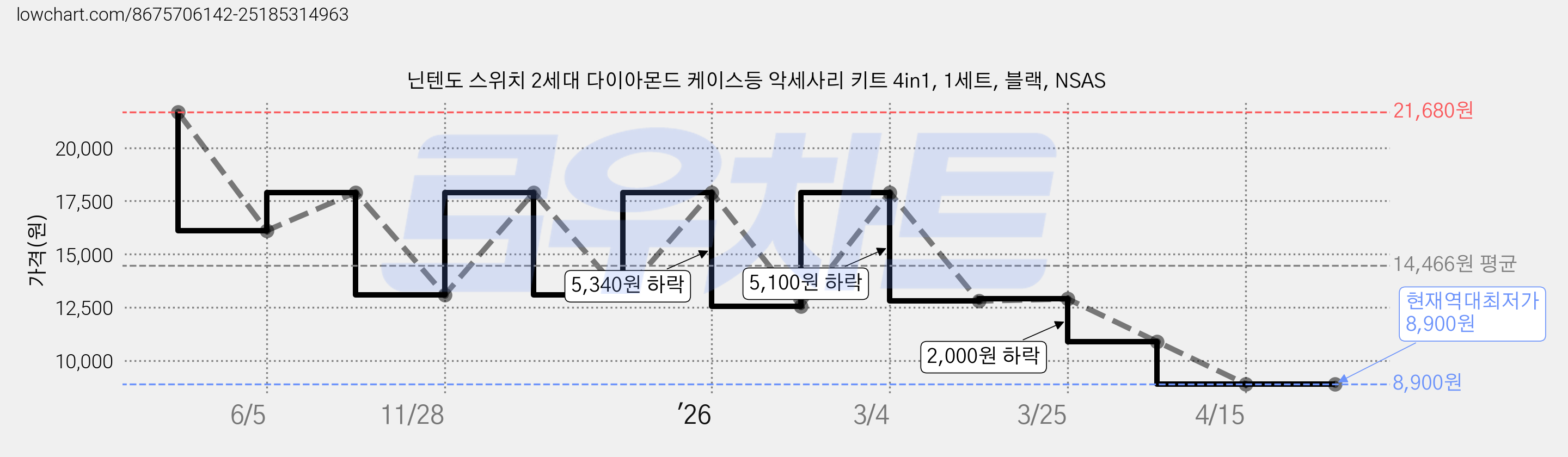 닌텐도 스위치 2세대 다이아몬드 케이스등 악세사리 키트 4in1, 1세트, 블랙, NSAS 가격 변동 차트, 현재가 8,900원, 역대최저가
