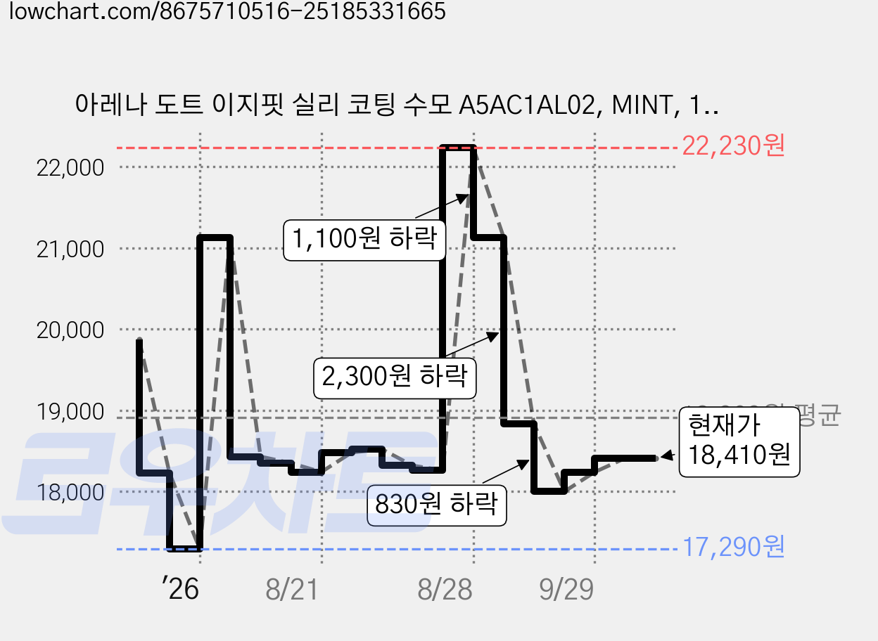 아레나 도트 이지핏 실리 코팅 수모 A5AC1AL02, MINT, 1개 가격 변동 차트, 현재가 18,410원, 관측 최저가 17,030원