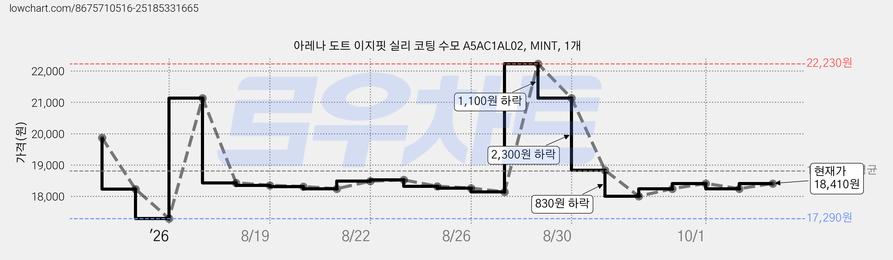 아레나 도트 이지핏 실리 코팅 수모 A5AC1AL02, MINT, 1개 가격 변동 차트, 현재가 18,410원, 관측 최저가 17,030원