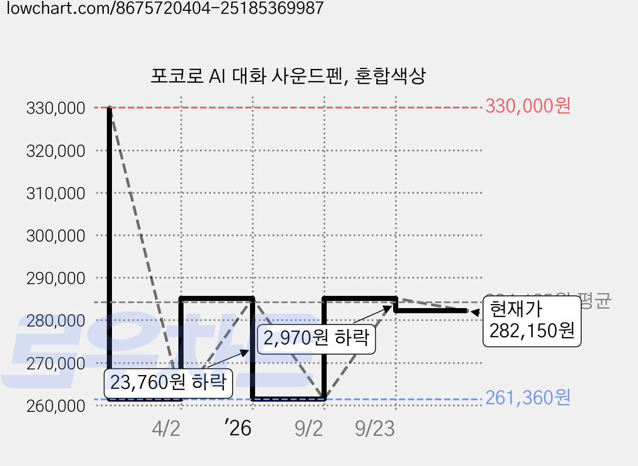 포코로 AI 대화 사운드펜, 혼합색상 가격 변동 차트, 현재가 282,150원, 관측 최저가 261,360원